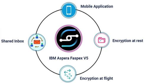 Functions include - shared inbox, mobile application, encryption at rest, encryption at flight